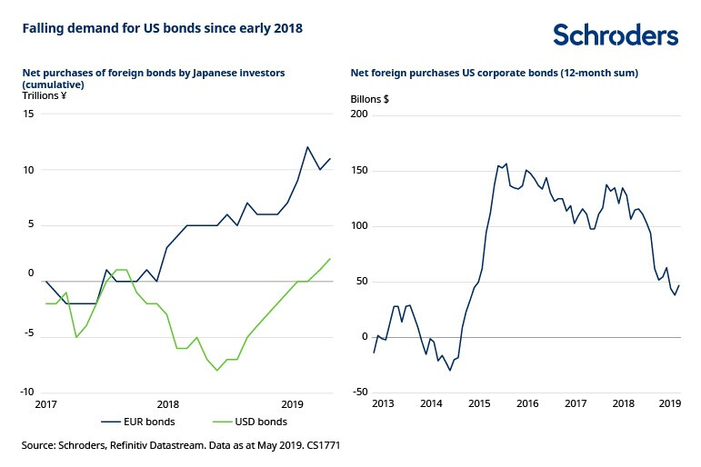 Why USD corporate bonds are set to attract international investors