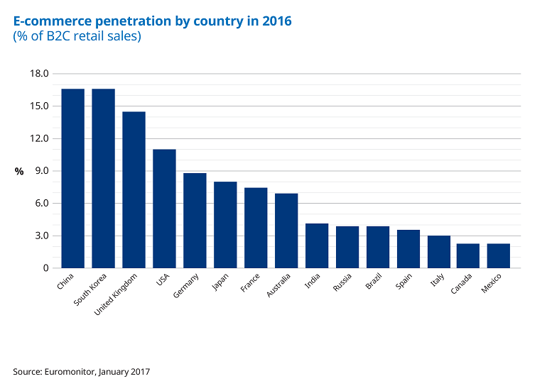 China_e-commerce_penetration