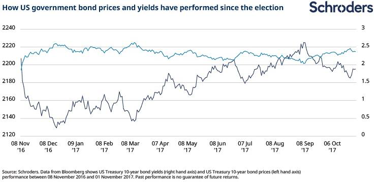 Graph-Fig-2-Un-anno-di-Trump