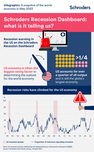 Infographic: A snapshot of the global economy in May 2022