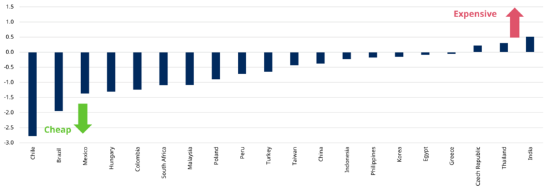 EM valuations