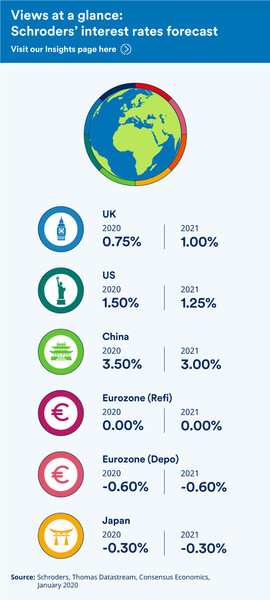 Infographic: A snapshot of the world economy in February 2020