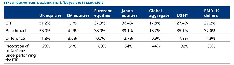 Active-v-passive-ETF-v-bencmark-returns-770px