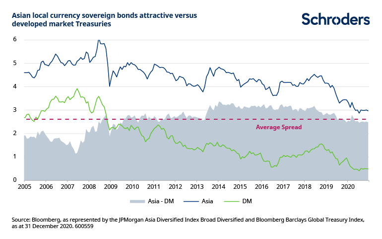 Asia-attractive-yield-versus-developed-markets