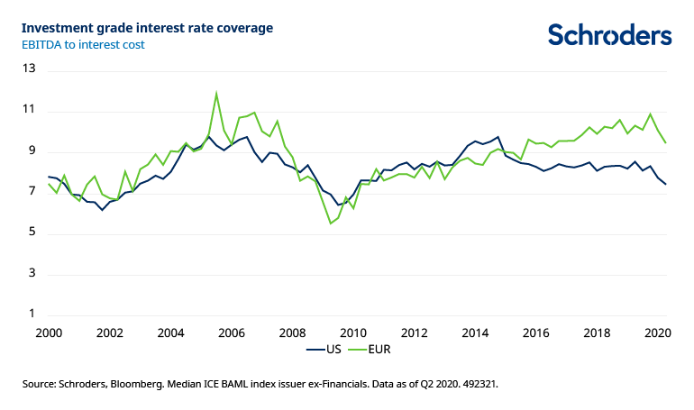 Investment-grade-interest-coverage