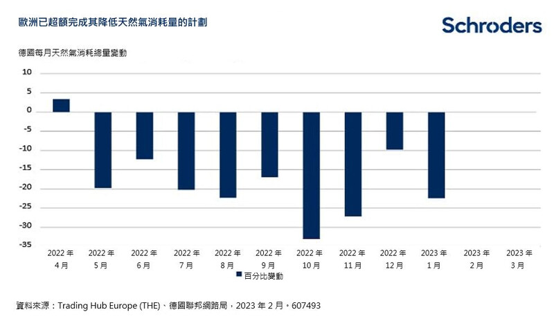 歐洲已超額完成其降低天然氣消耗量的計劃