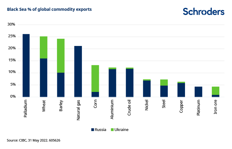 Chart-black-sea-commodity-exports