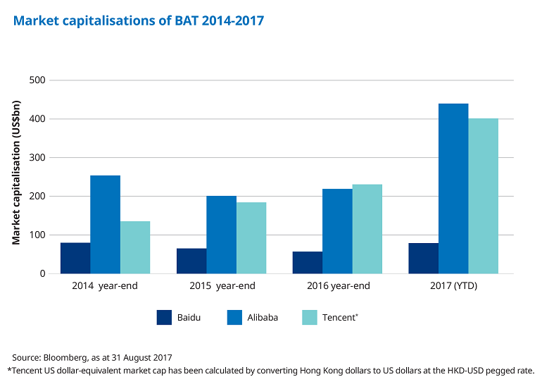 Market_caps_China_BAT