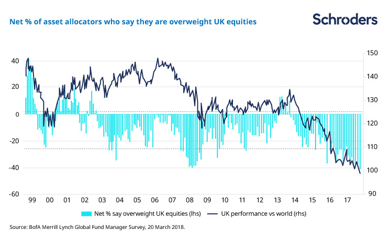 Net_percent_of_asset_allocations_underweight_UK_equities