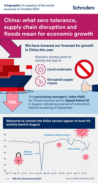 Infographic: A snapshot of the global economy in October 2021