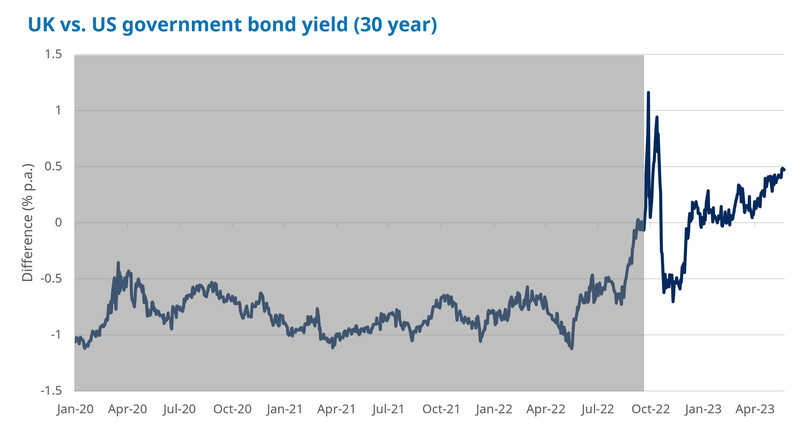 30y US vs. UK gilt yield chart