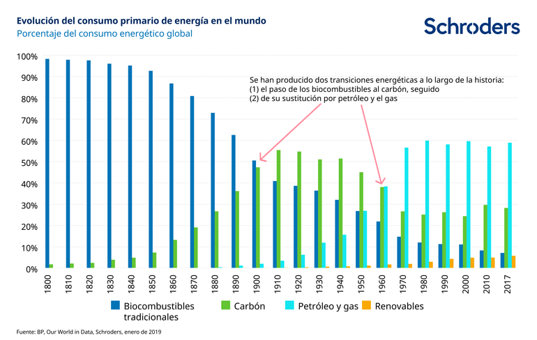 283180_SC_Change-in-global-energy-consumption_web-chart_digital-09_ES_770px