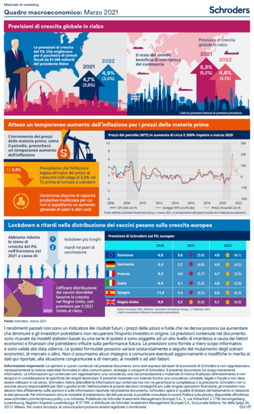 SchrodersEconomicInfographicMarzo2021