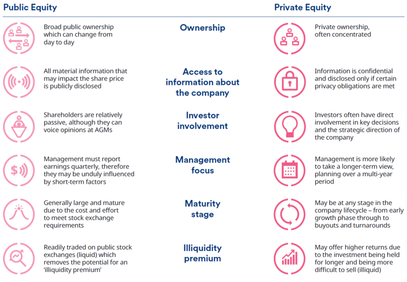 Private vs public equity