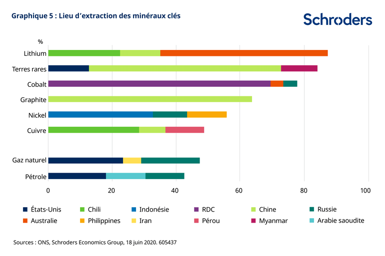 graph5guerrerussoukrainiennetransitionenergetiqueeurope