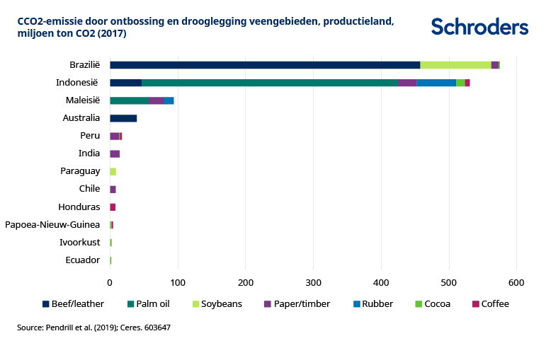603647_SC_Web-chart_Impact-on-Nature_NL_Chart-3-FINAL