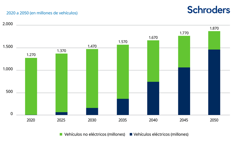 CS1402_SC_Electric-vehicle-penetration_Web-chart_Digital-(1)_ES_770px