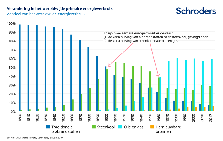 283180_SC_Change-in-global-energy-consumption_web-chart_digital-09_BENL_770px