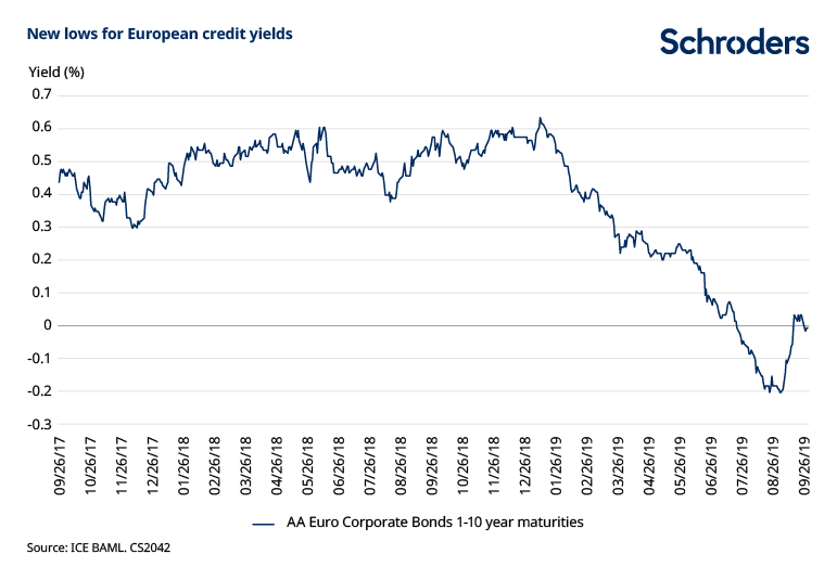 New-lows-for-corporate-bond-yields