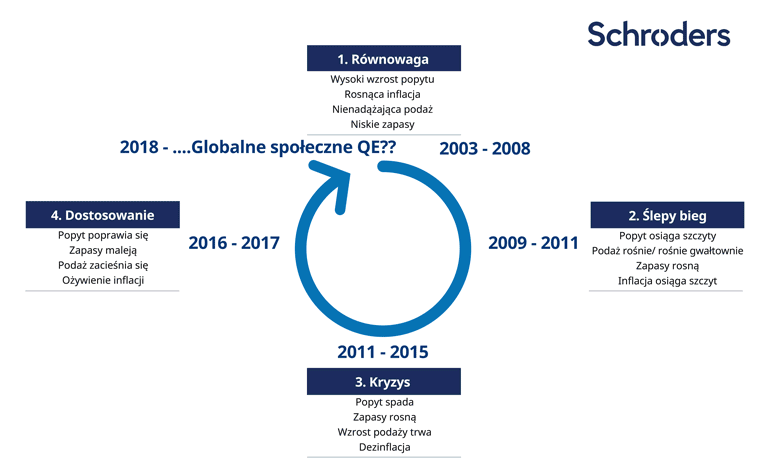 Cykl_gospodarczy_od_2003