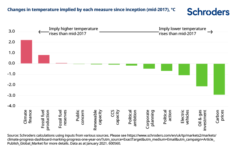 Change-in-temp-since-inception