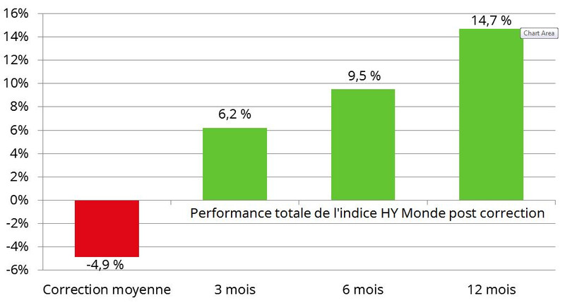 16_08_17_Average_recovery_3_perdiods_chart
