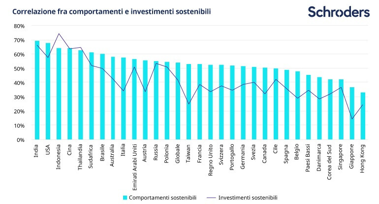 Correlation-between-sustainable-behaviour-and-sustainable-investing-no-source