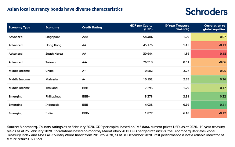 Asia-diverse-characteristics-low-correlations-table