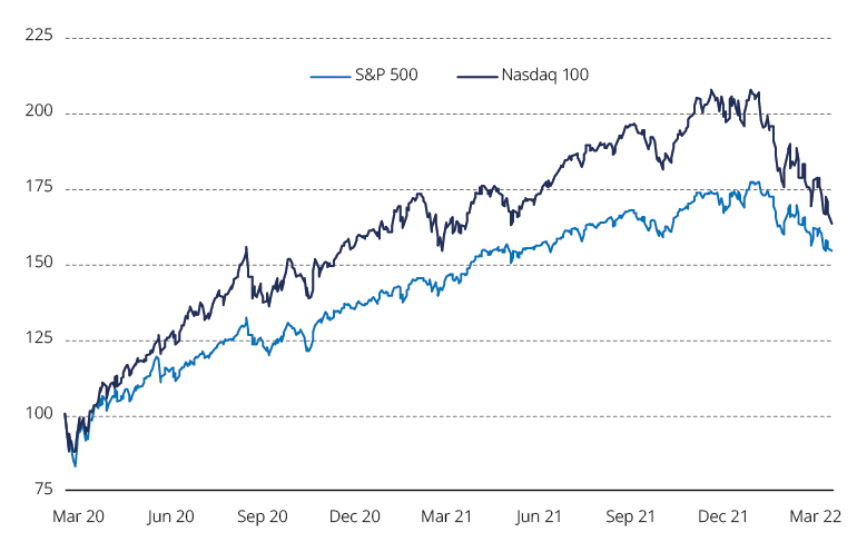D-Q1-22-WebChart_TechStocks