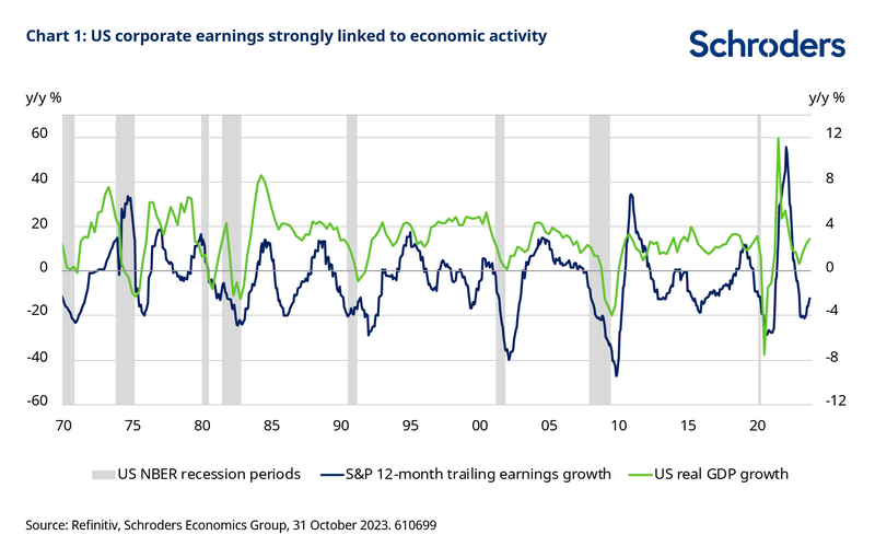 How much does a fall in growth matter to corporate earnings?