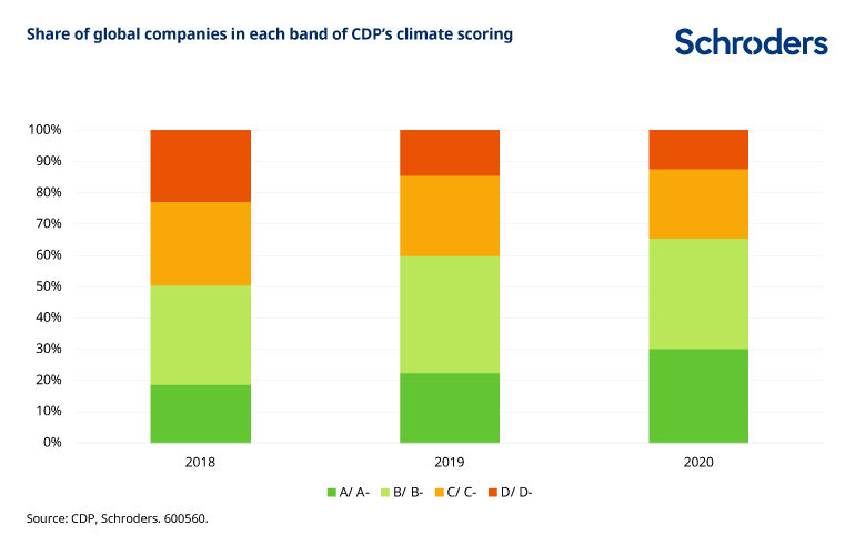 Share-of-global-companies-in-each-band-of-CPD-climate-scoring