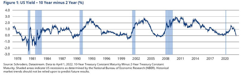 Figure1_USYield_5.12.2022