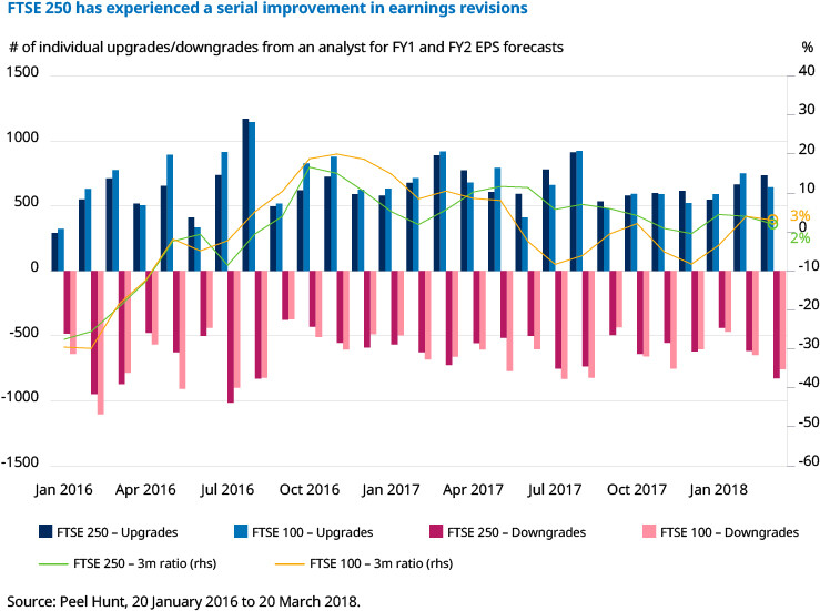 FTSE250_serial_improvement_in_earnings_rev