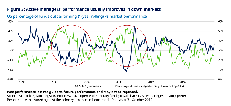 Dont-write-off-active-management-Fig3-01-377409-CS2247-770px
