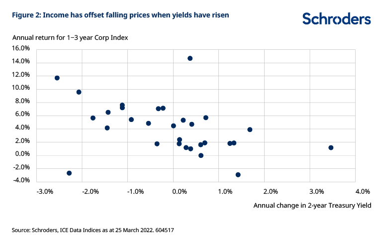 Two-year-yield-change-versus-short-dated-corporate-bond-returns