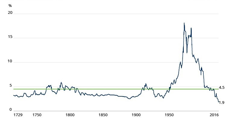 300-years-of-uk-bond-yields-CS2140-it