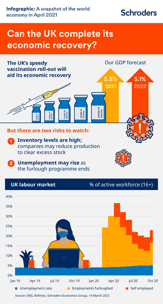 Infographic: A snapshot of the global economy in April 2021