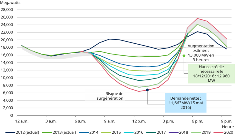 courbe-du-canard-article-solaire