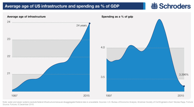 Age-of-US-infrastructure-and-spending