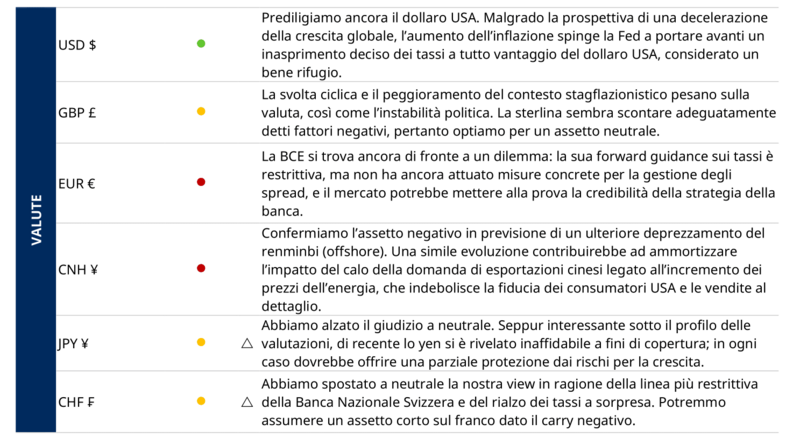 Multi-Asset-View-Luglio2022-4b