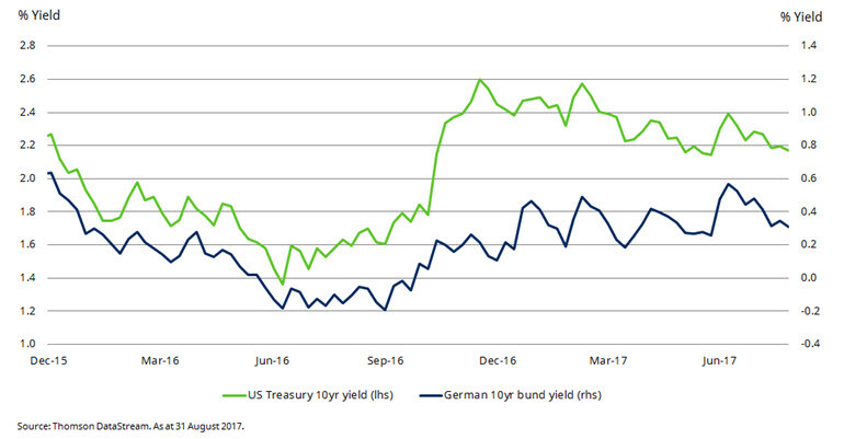 chart-1-bond-yields
