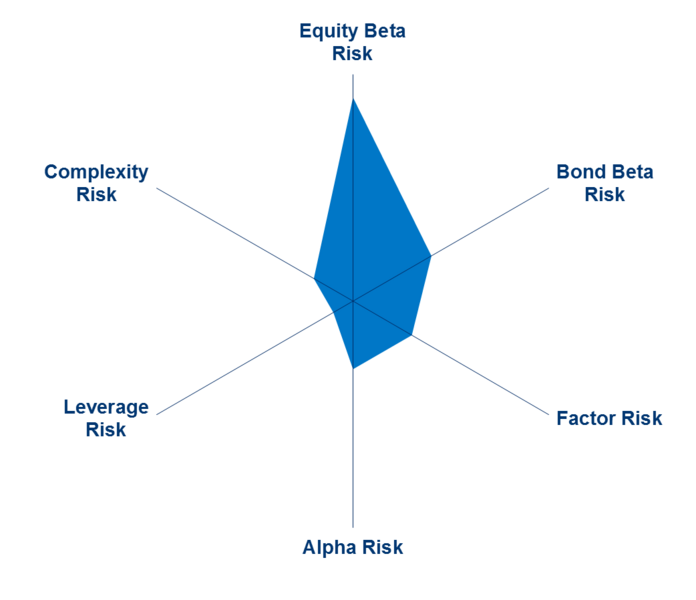 Assessing risk in multi-asset strategies