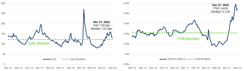 US investment grade corporate spreads (bps) and yields over the last decade