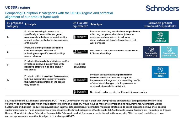 SFDR and SDR The key sustainable regulation updates for 2024