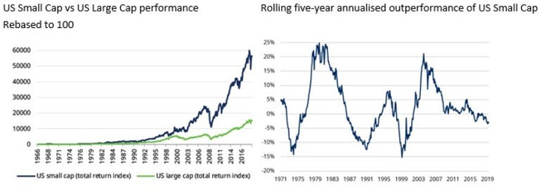 US-small-v-large-cap-disruption-770px