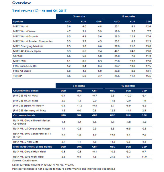 Quarterly Markets Review - Q4 2017