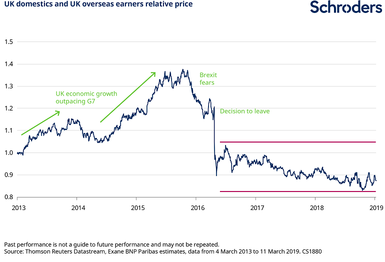 UK_domestics_and_UK_overseas_earners_relative_price