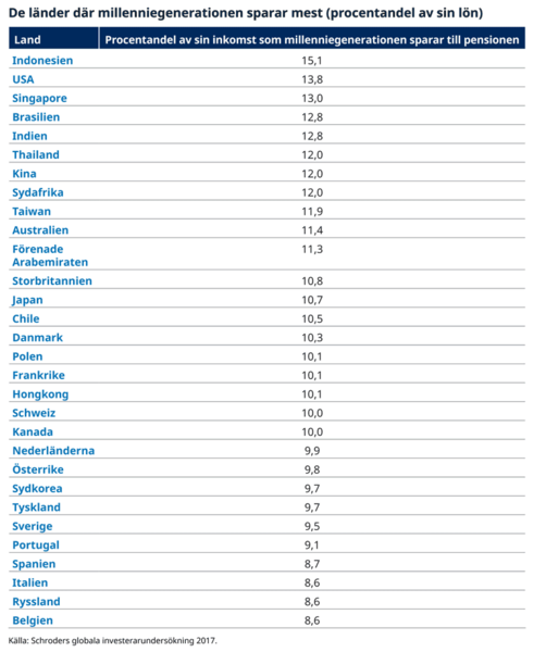 SCH17956-The-countries-where-millennials-save-the-most-table_770px_sv