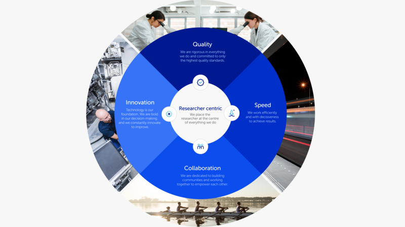 Graphic showing Frontiers' core values of speed, quality, innovation, and collaboration. We place the researcher at the center of everything we do